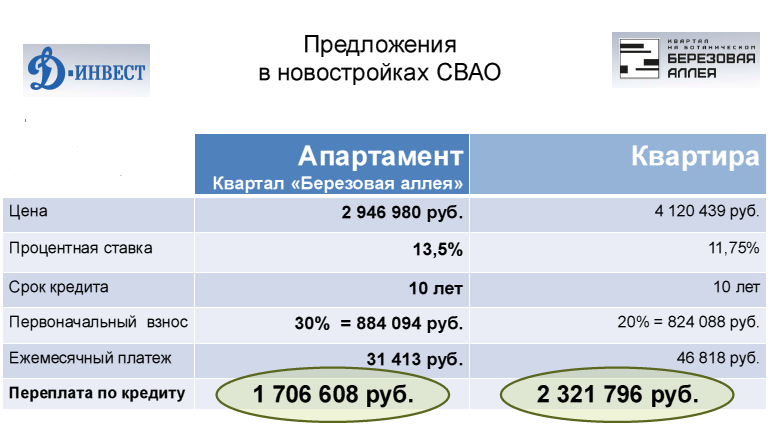 Д-Инвест Д-Инвест