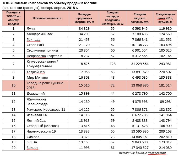 Комплекс объем. Название комплексов продажи. Топовые ЖК Москвы список.